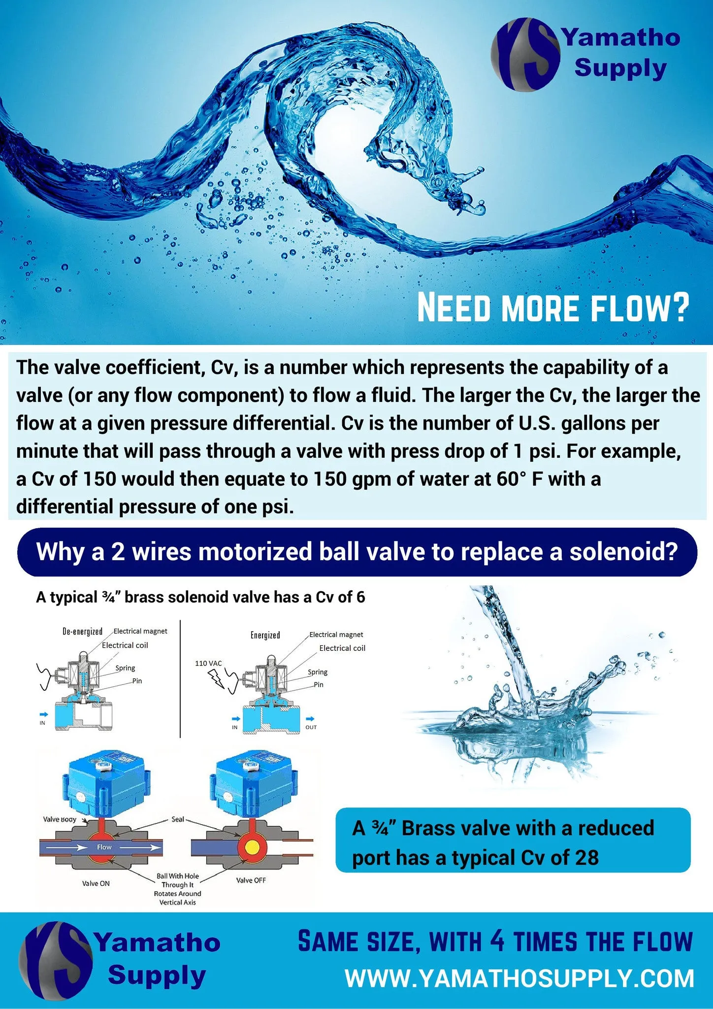 Electric motorized ball valve YS20S, 2 wires actuator 95-250 VAC Normally Open  #yamavalve